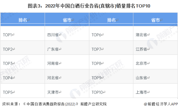 图表3：2022年中国白酒行业各省(直辖市)销量排名TOP10