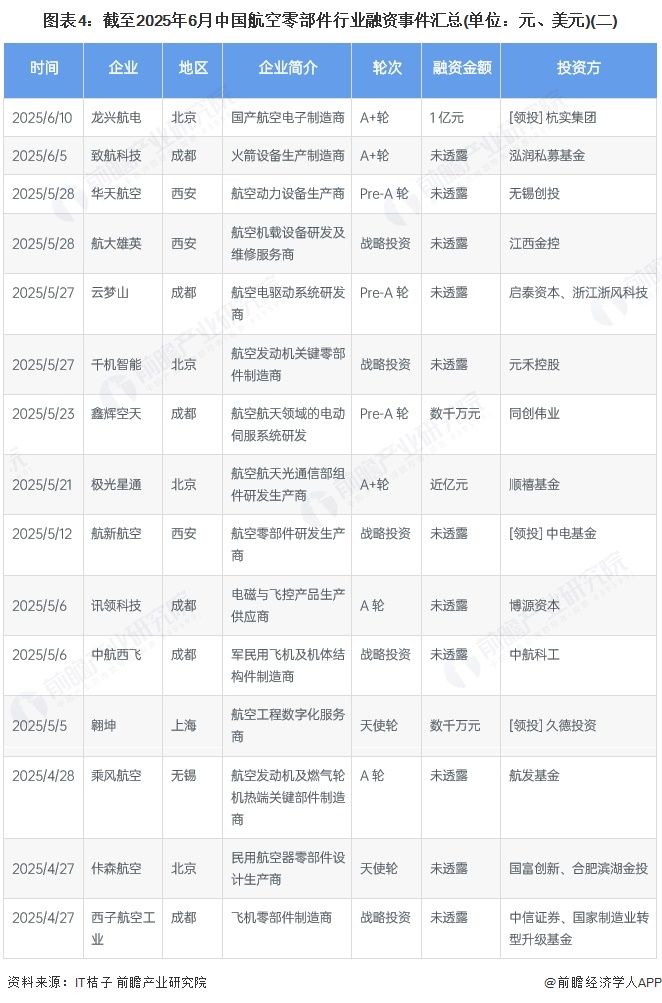 图表4：截至2025年6月中国航空零部件行业融资事件汇总(单位：元、美元)(二)