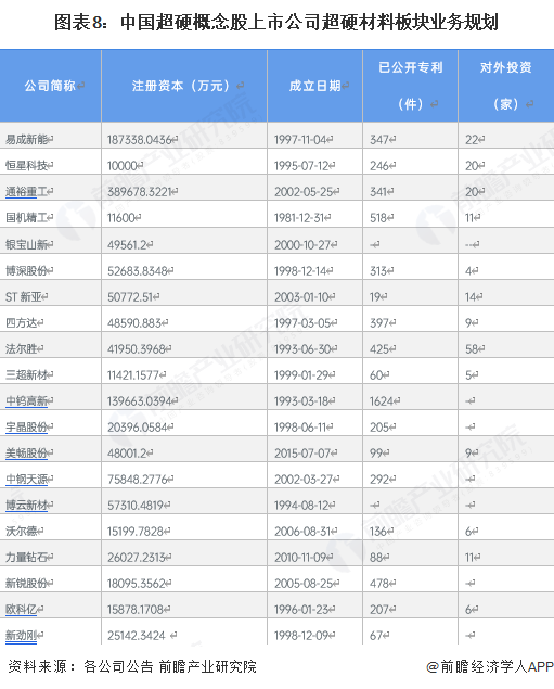图表8：中国超硬概念股上市公司超硬材料板块业务规划