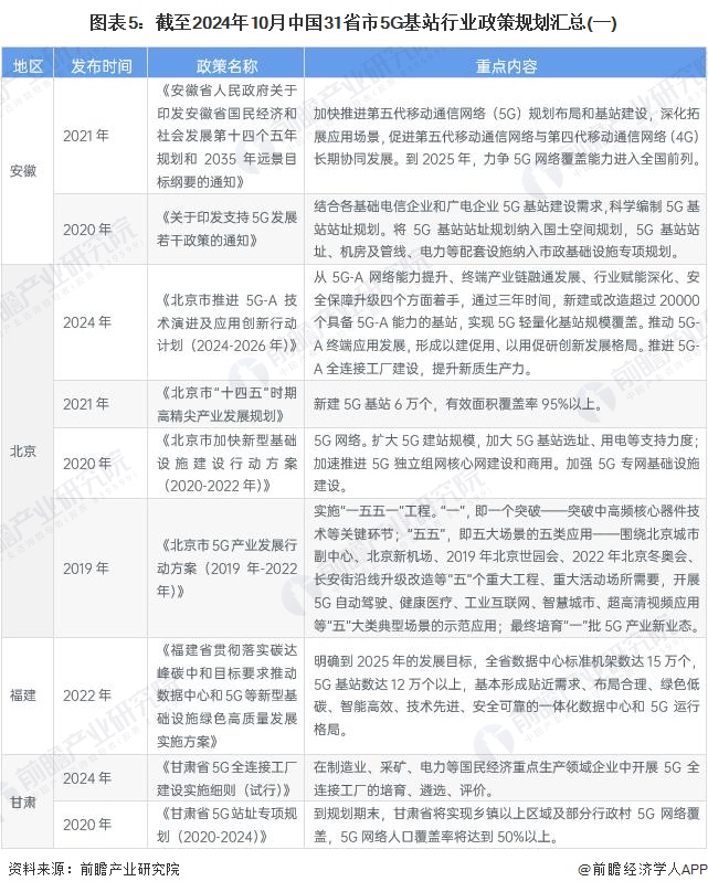 图表5：截至2024年10月中国31省市5G基站行业政策规划汇总(一)