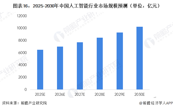 图表16：2025-2030年中国人工智能行业市场规模预测（单位：亿元） 