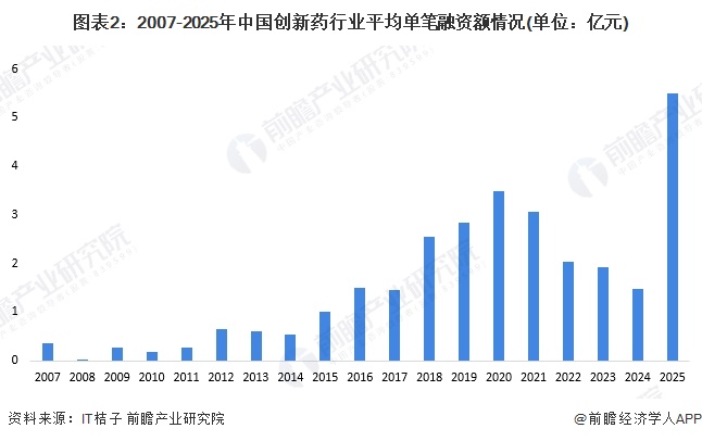 图表2：2007-2025年中国创新药行业平均单笔融资额情况(单位：亿元)