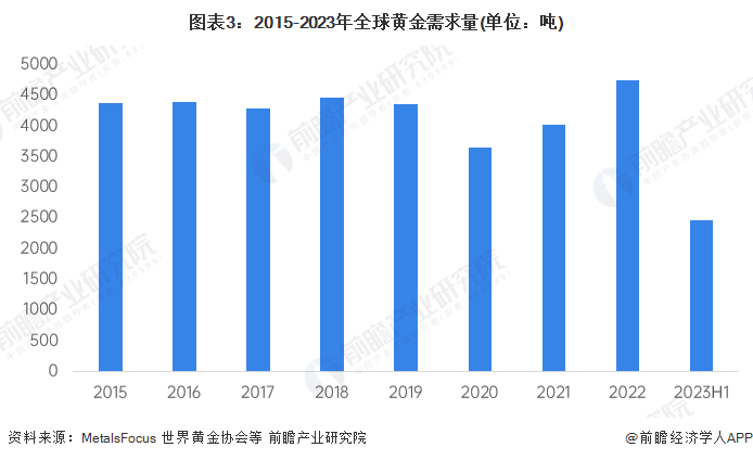 图表3：2015-2023年全球黄金需求量(单位：吨)