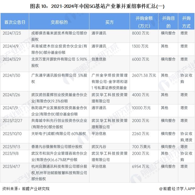 图表10：2021-2024年中国5G基站产业兼并重组事件汇总(一)