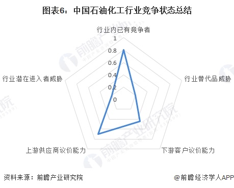 图表6：中国石油化工行业竞争状态总结