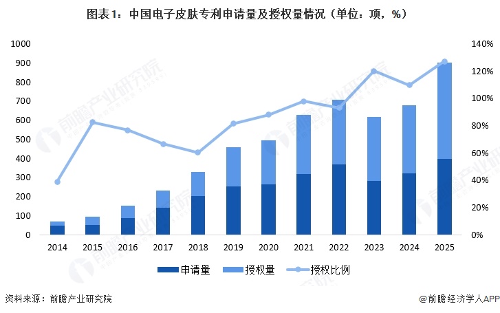 图表1：中国电子皮肤专利申请量及授权量情况（单位：项，%）