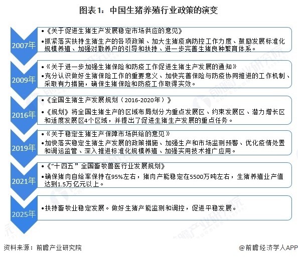 图表1：中国生猪养殖行业政策的演变