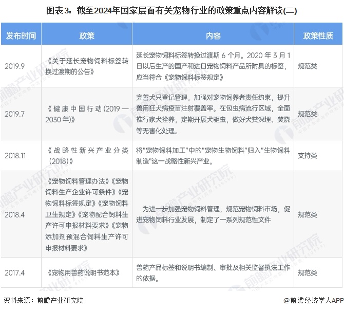 图表3：截至2024年国家层面有关宠物行业的政策重点内容解读(二)