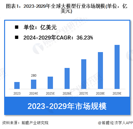 图表1：2023-2029年全球大模型行业市场规模(单位：亿美元)