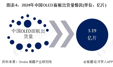 图表4：2024年中国OLED面板出货量情况(单位：亿片)