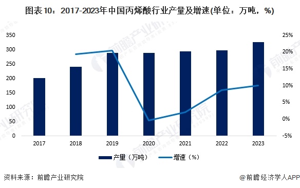 图表10：2017-2023年中国丙烯酸行业产量及增速(单位：万吨，%)