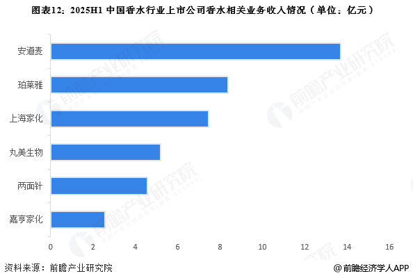 图表12：2025H1中国香水行业上市公司香水相关业务收入情况(单位：亿元)