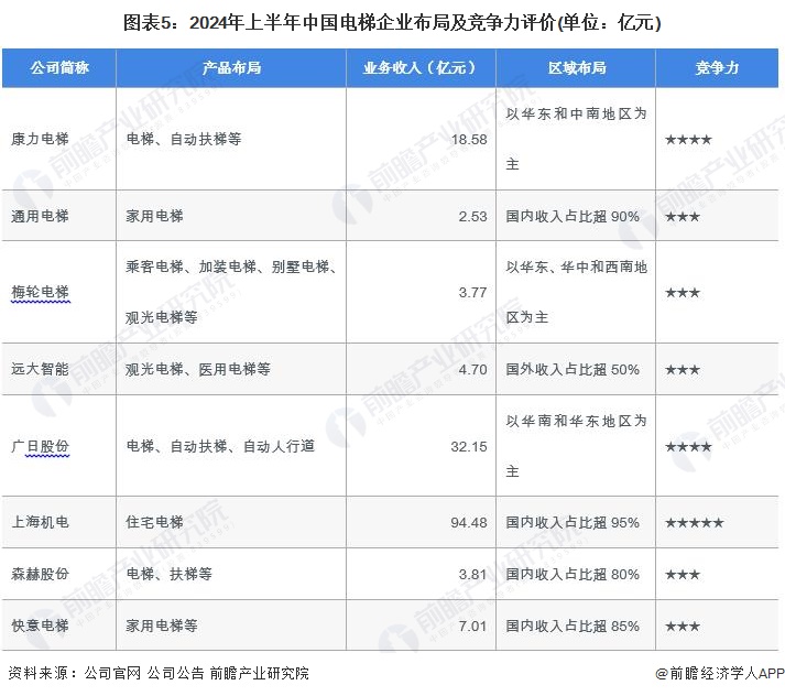 图表5：2024年上半年中国电梯企业布局及竞争力评价(单位：亿元)