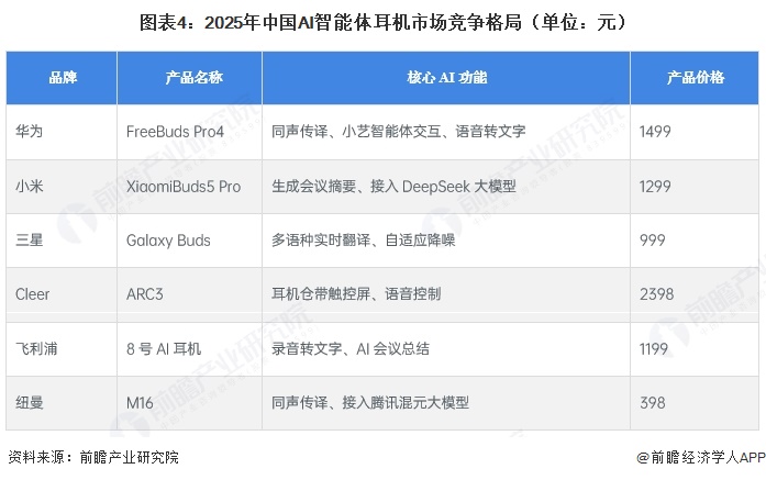 图表4：2025年中国AI智能体耳机市场竞争格局（单位：元）