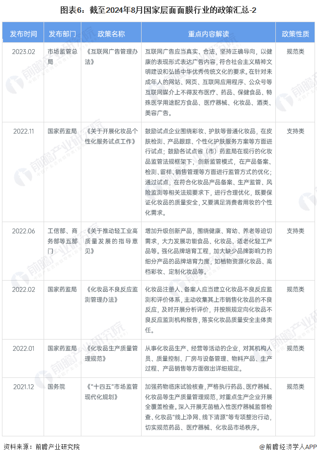 图表6：截至2024年8月国家层面面膜行业的政策汇总-2