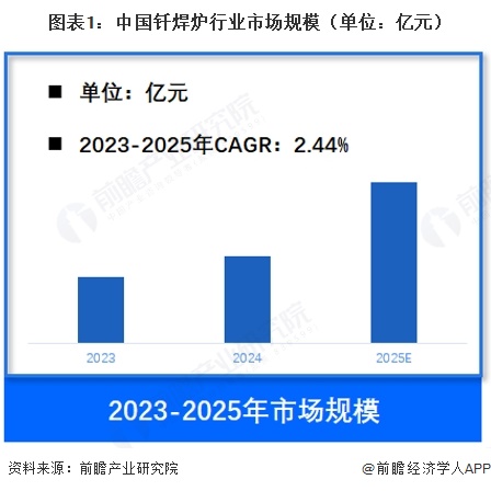 图表1：中国钎焊炉行业市场规模（单位：亿元）