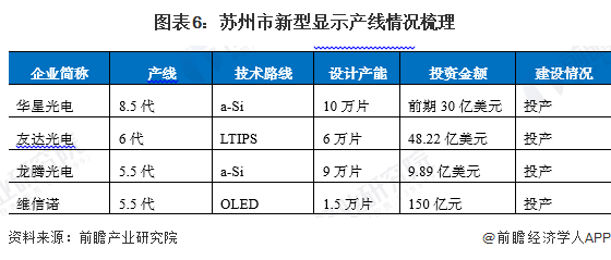 图表6：苏州市新型显示产线情况梳理