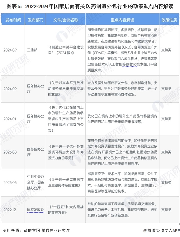 图表5：2022-2024年国家层面有关医药制造外包行业的政策重点内容解读