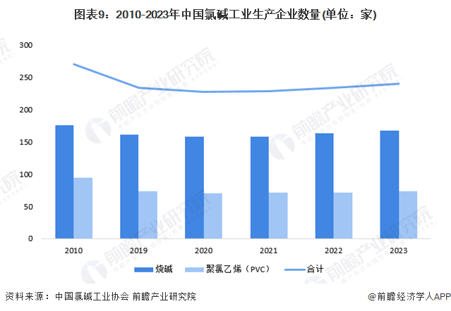 图表9：2010-2023年中国氯碱工业生产企业数量(单位：家)