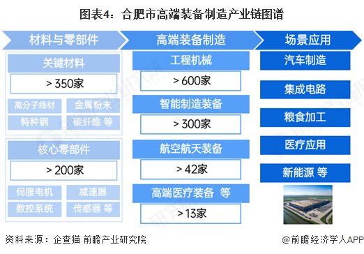 图表4：合肥市高端装备制造产业链图谱