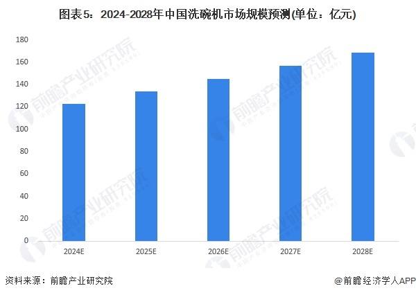 图表5：2024-2028年中国洗碗机市场规模预测(单位：亿元)