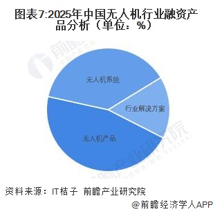 图表7:2025年中国无人机行业融资产品分析（单位：%）