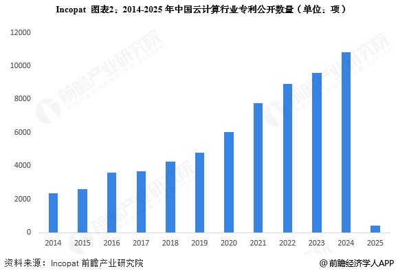 图表2：2014-2025年中国云计算行业专利公开数量(单位：项)