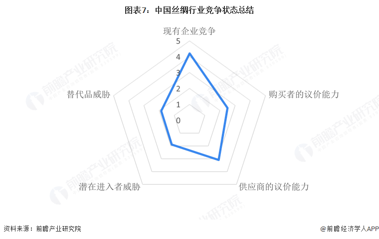 图表7：中国丝绸行业竞争状态总结