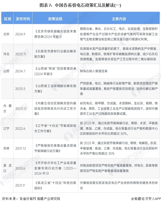 图表7：中国各省份电石政策汇总及解读(一)