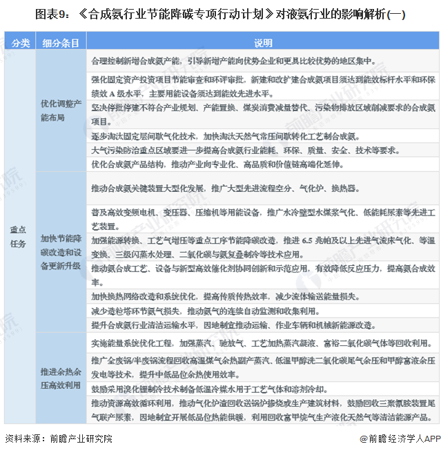 图表9：《合成氨行业节能降碳专项行动计划》对液氨行业的影响解析(一)