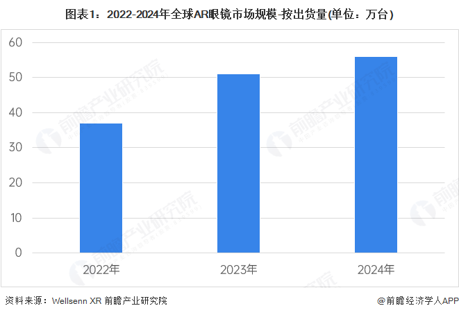 图表1：2022-2024年全球AR眼镜市场规模-按出货量(单位：万台)