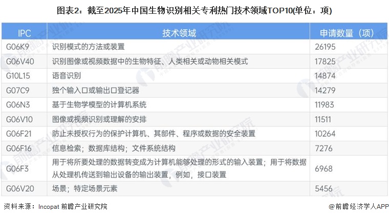 图表2：截至2025年中国生物识别相关专利热门技术领域TOP10(单位：项)