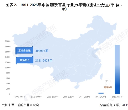图表2：1991-2025年中国潮玩盲盒行业历年新注册企业数量(单位：家)