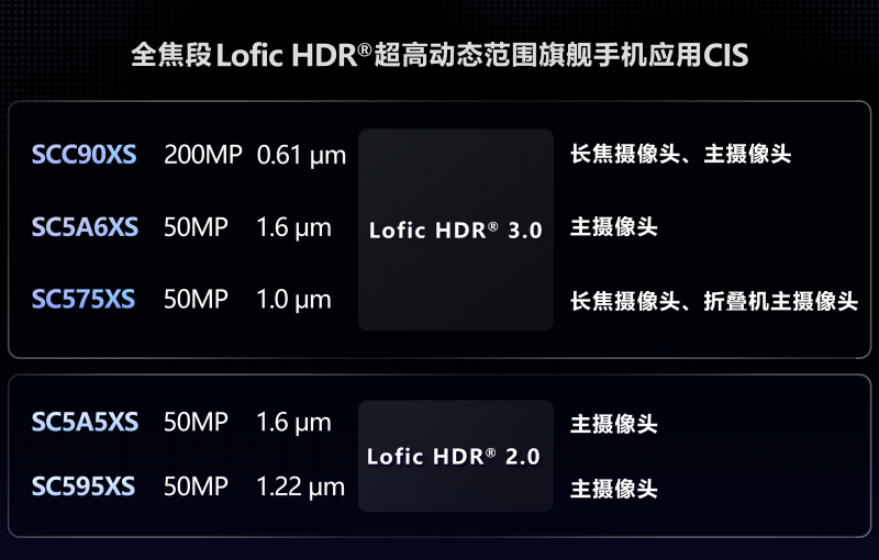 全焦段LOFIC HDR解决方案