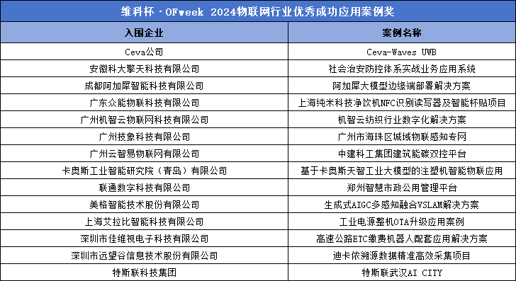 重磅 |“维科杯·OFweek 2024（第九届）物联网行业年度评选”入围名单揭晓！