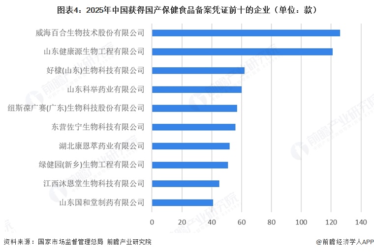 图表4：2025年中国获得国产保健食品备案凭证前十的企业（单位：款）  