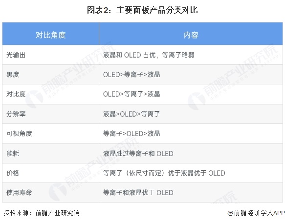 图表2：主要面板产品分类对比
