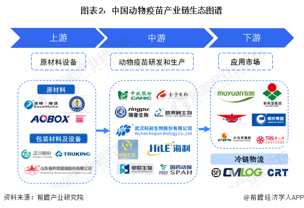 图表2：中国动物疫苗产业链生态图谱