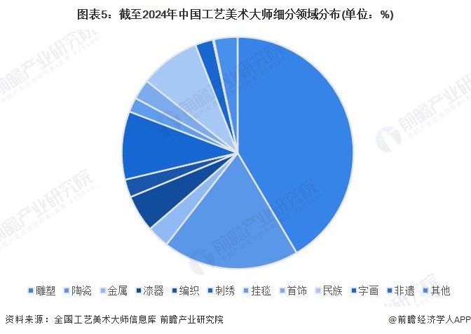 图表5：截至2024年中国工艺美术大师细分领域分布(单位：%)