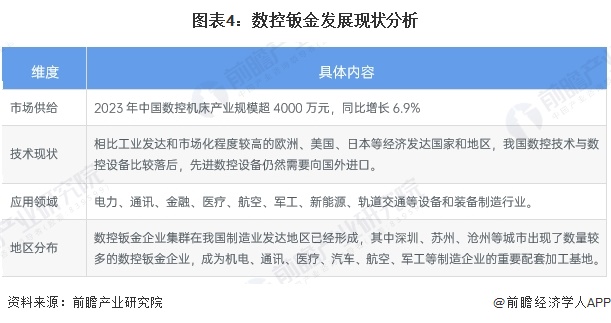 图表4：数控钣金发展现状分析