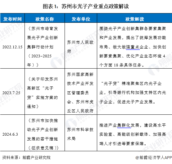 图表1：苏州市光子产业重点政策解读