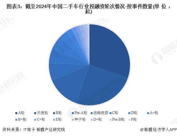 图表3：截至2024年中国二手车行业投融资轮次情况-按事件数量(单位：起)