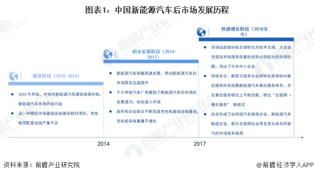 图表1：中国新能源汽车后市场发展历程