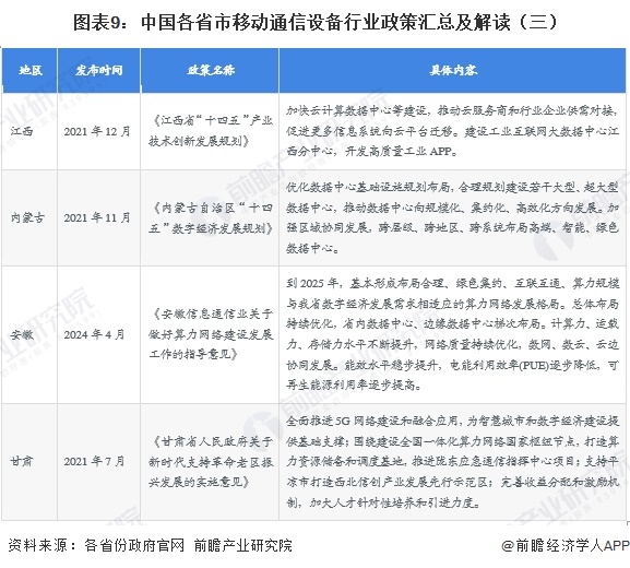 图表9：中国各省市移动通信设备行业政策汇总及解读（三）