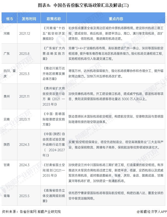 图表8：中国各省份航空机场政策汇总及解读(三)