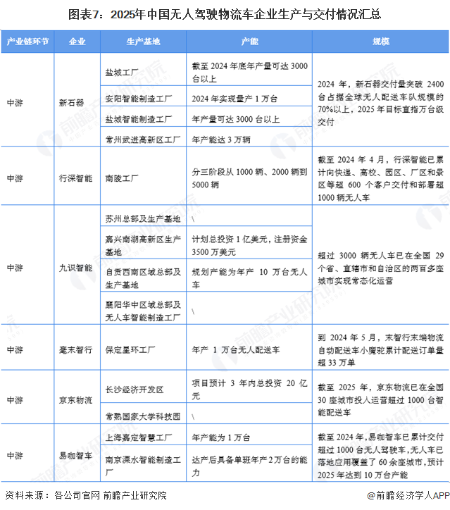 图表7：2025年中国无人驾驶物流车企业生产与交付情况汇总