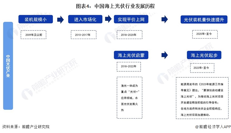 图表4：中国海上光伏行业发展历程