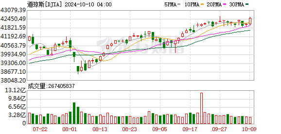 K图 DJIA_0