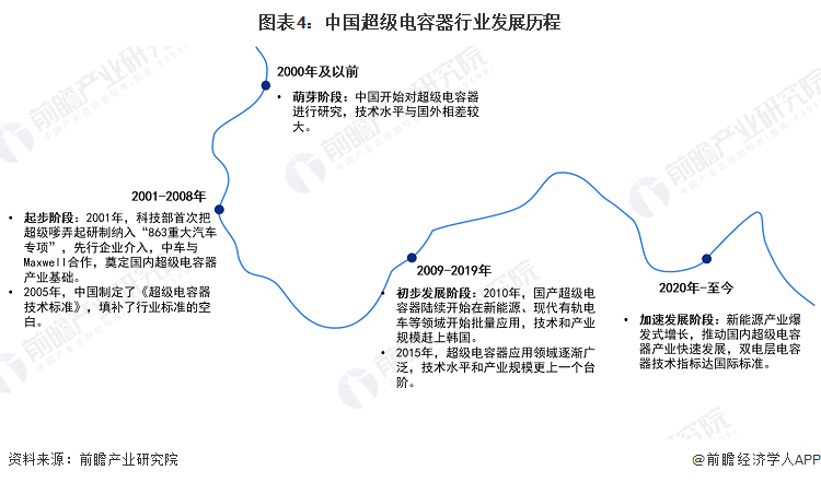 图表4：中国超级电容器行业发展历程