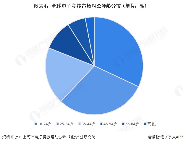 图表4：全球电子竞技市场观众年龄分布（单位：%）